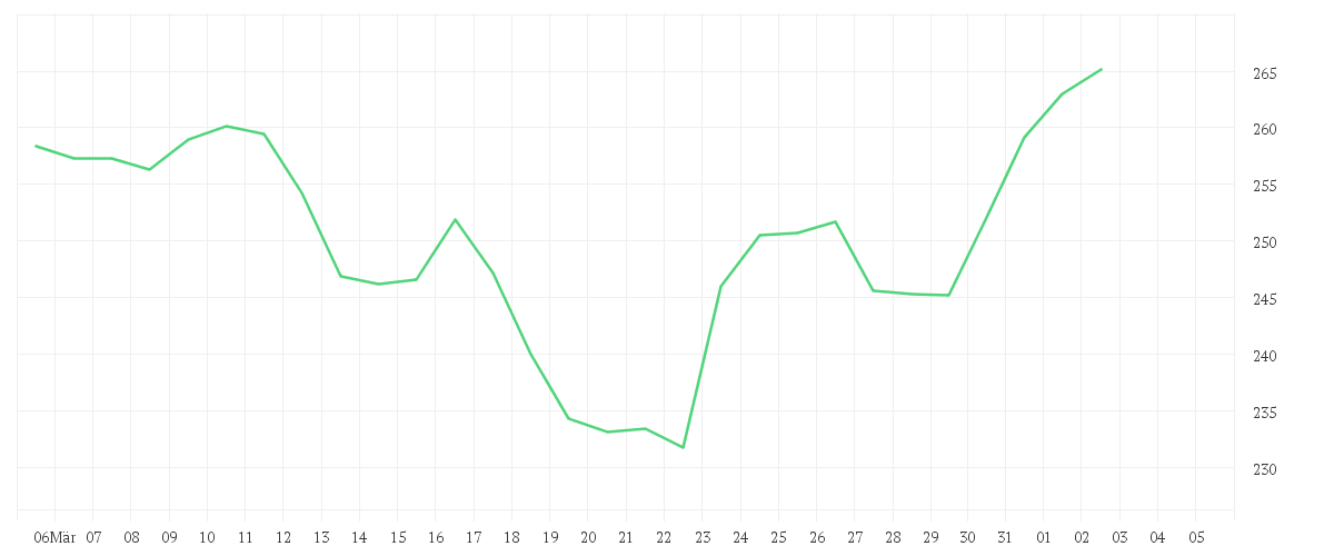 Chart zur Monatsentwicklung von KERING S.A. INH.     EO 4