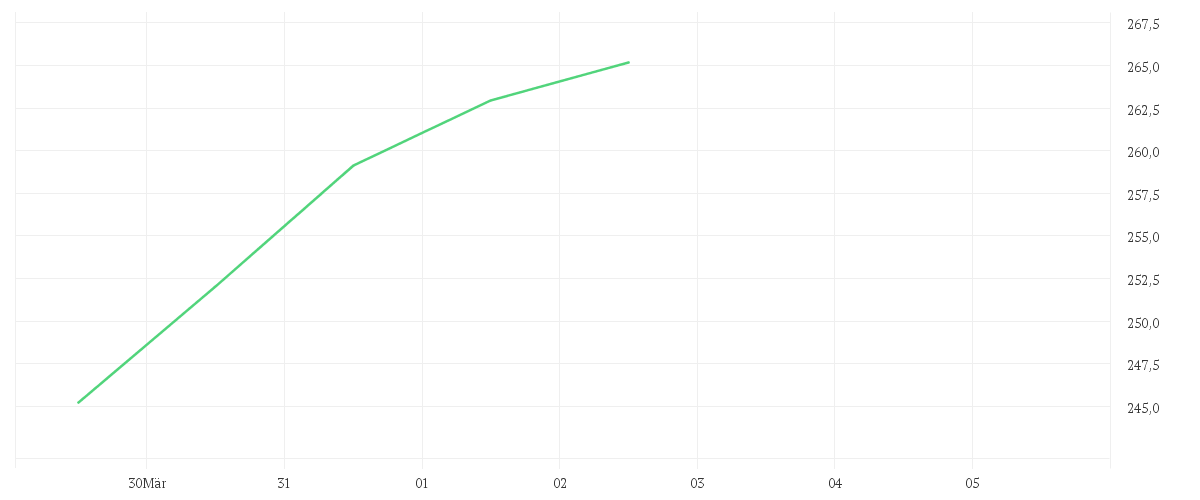 Chart zur Wochenentwicklung von KERING S.A. INH.     EO 4