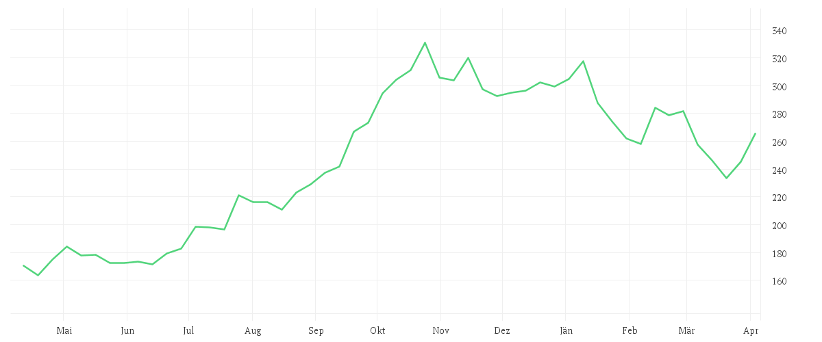Chart zur Jahresentwicklung von KERING S.A. INH.     EO 4