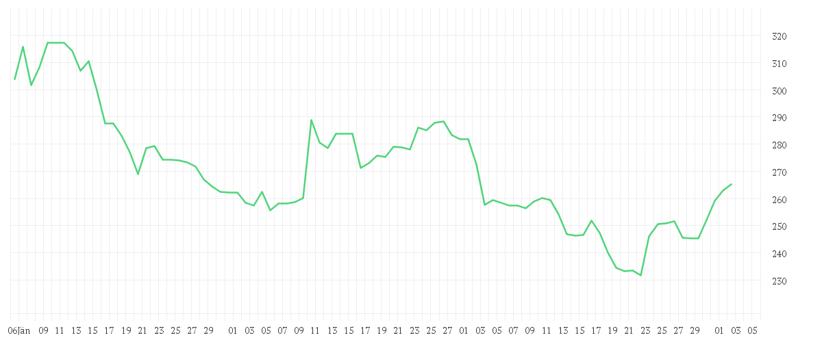 Chart zur Entwicklung der letzten drei Monate von KERING S.A. INH.     EO 4