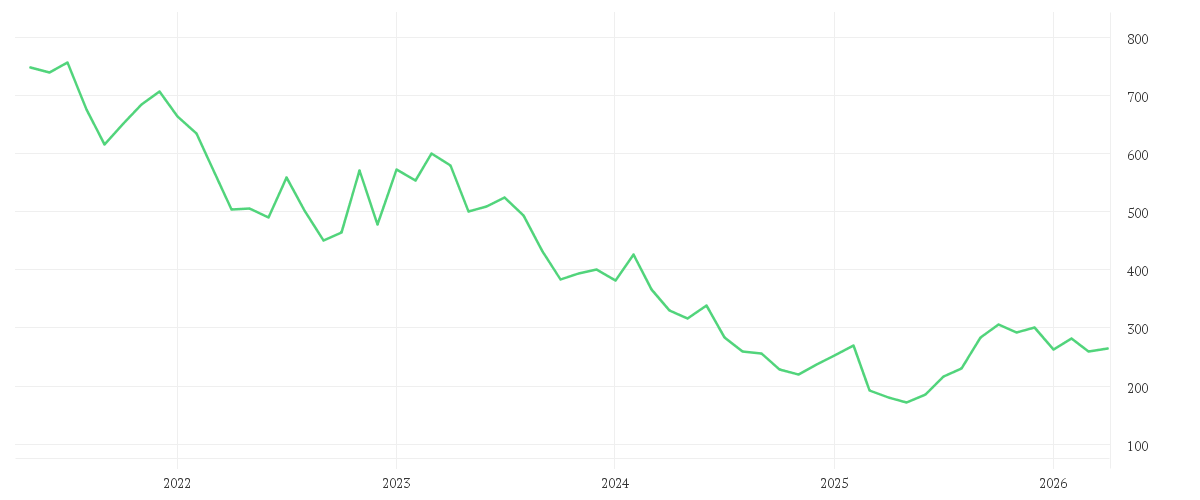 Chart zur Entwicklung der letzten fünf Jahre von KERING S.A. INH.     EO 4