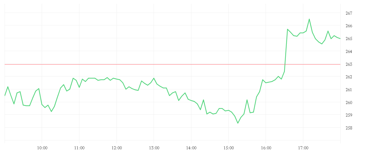 Chart zur Tagesentwicklung von KERING S.A. INH.     EO 4