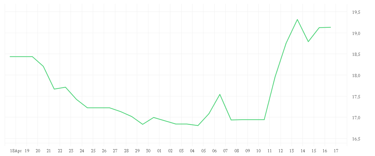 Chart zur Monatsentwicklung von SONY GROUP CORP.