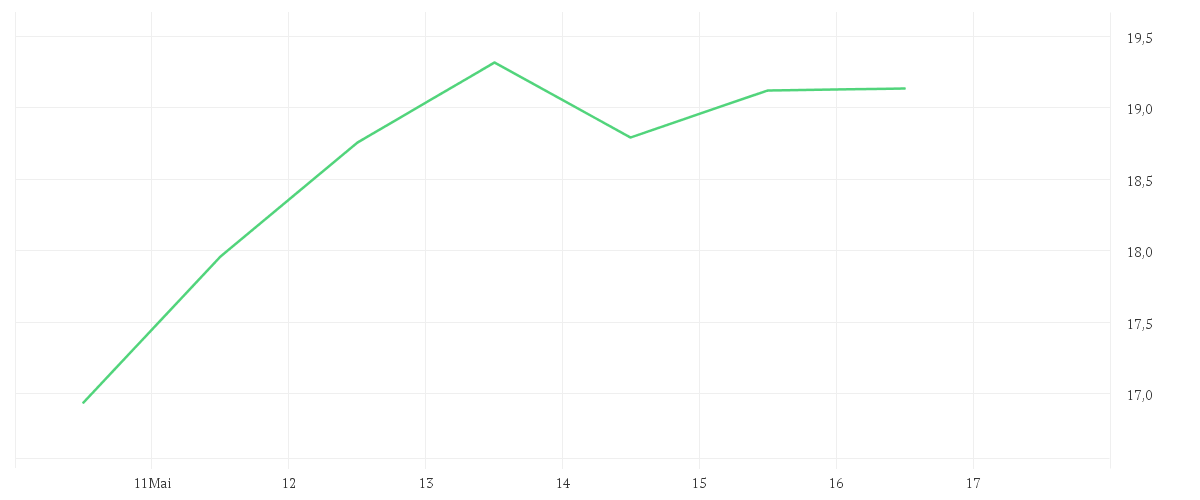 Chart zur Wochenentwicklung von SONY GROUP CORP.