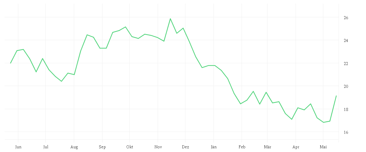 Chart zur Jahresentwicklung von SONY GROUP CORP.