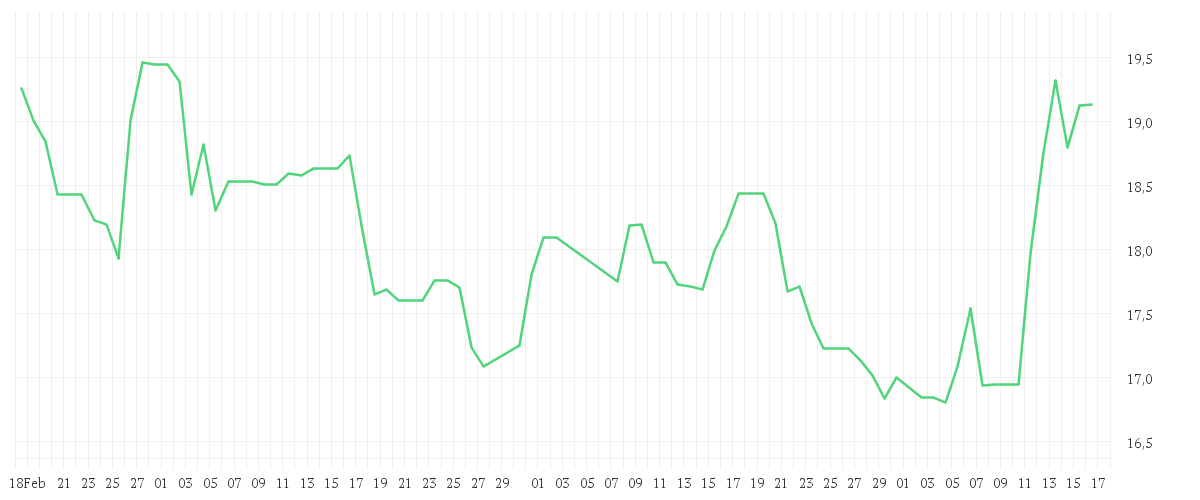 Chart zur Entwicklung der letzten drei Monate von SONY GROUP CORP.