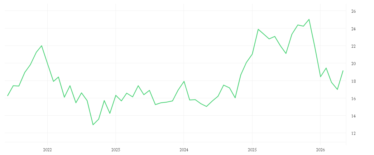 Chart zur Entwicklung der letzten fünf Jahre von SONY GROUP CORP.