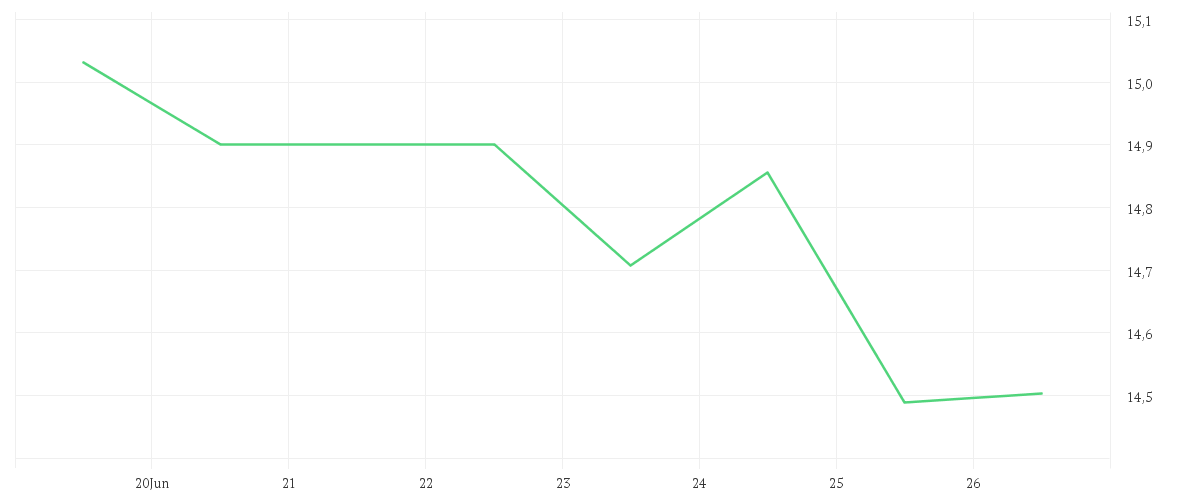 Chart zur Wochenentwicklung von TOYOTA MOTOR CORP.