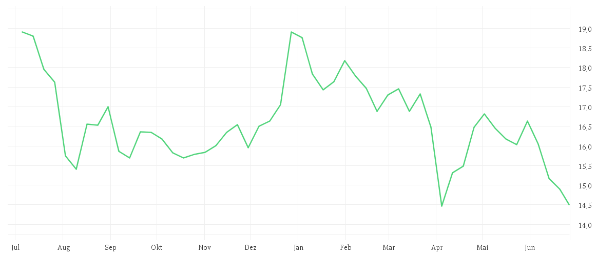 Chart zur Jahresentwicklung von TOYOTA MOTOR CORP.