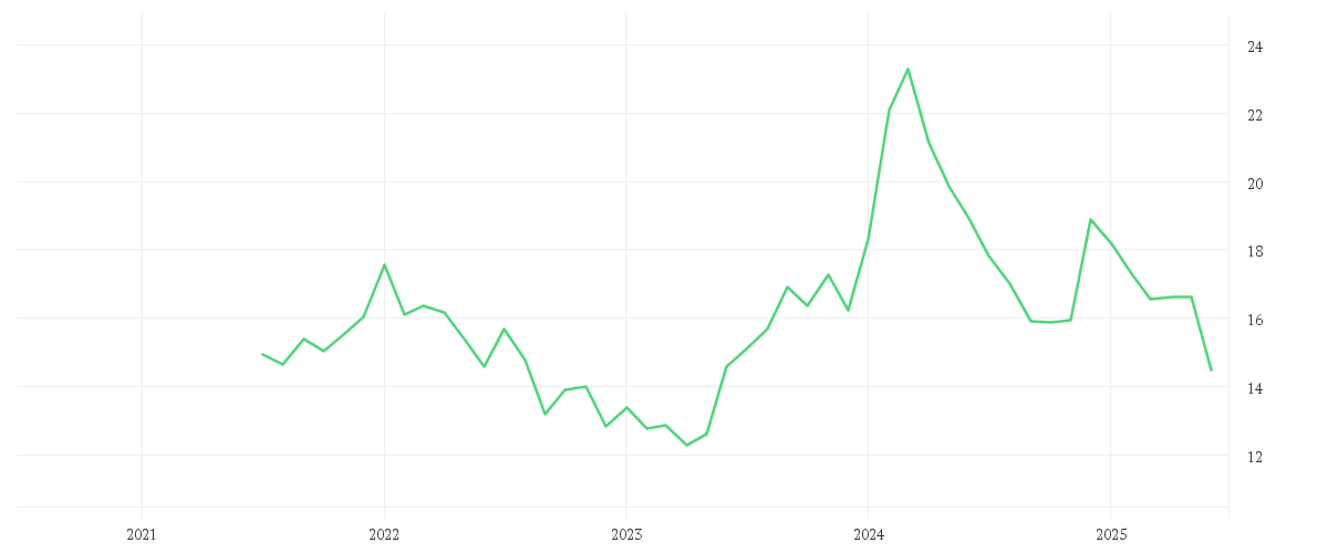Chart zur Entwicklung der letzten fünf Jahre von TOYOTA MOTOR CORP.