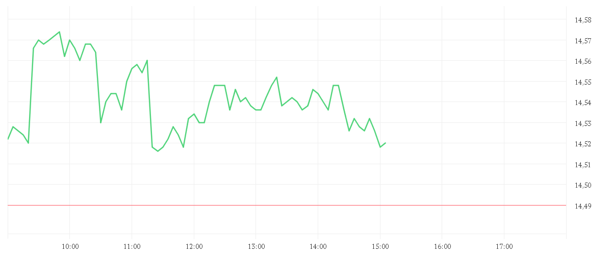 Chart zur Tagesentwicklung von TOYOTA MOTOR CORP.