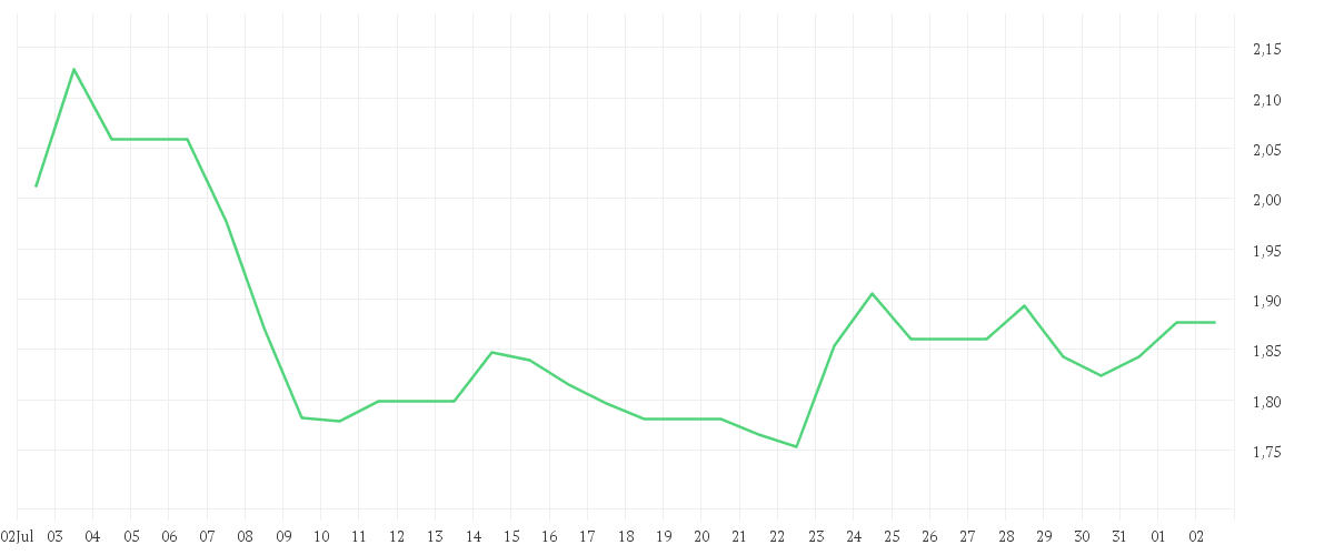 Chart zur Monatsentwicklung von NISSAN MOTOR