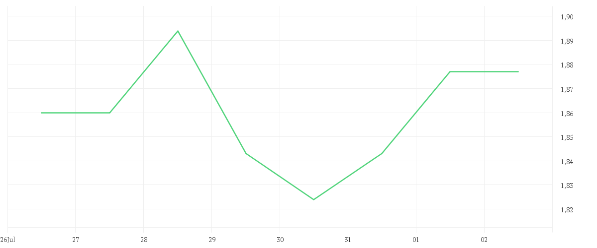 Chart zur Wochenentwicklung von NISSAN MOTOR