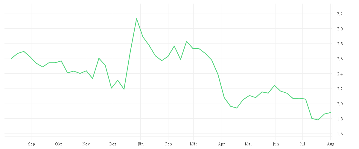 Chart zur Jahresentwicklung von NISSAN MOTOR