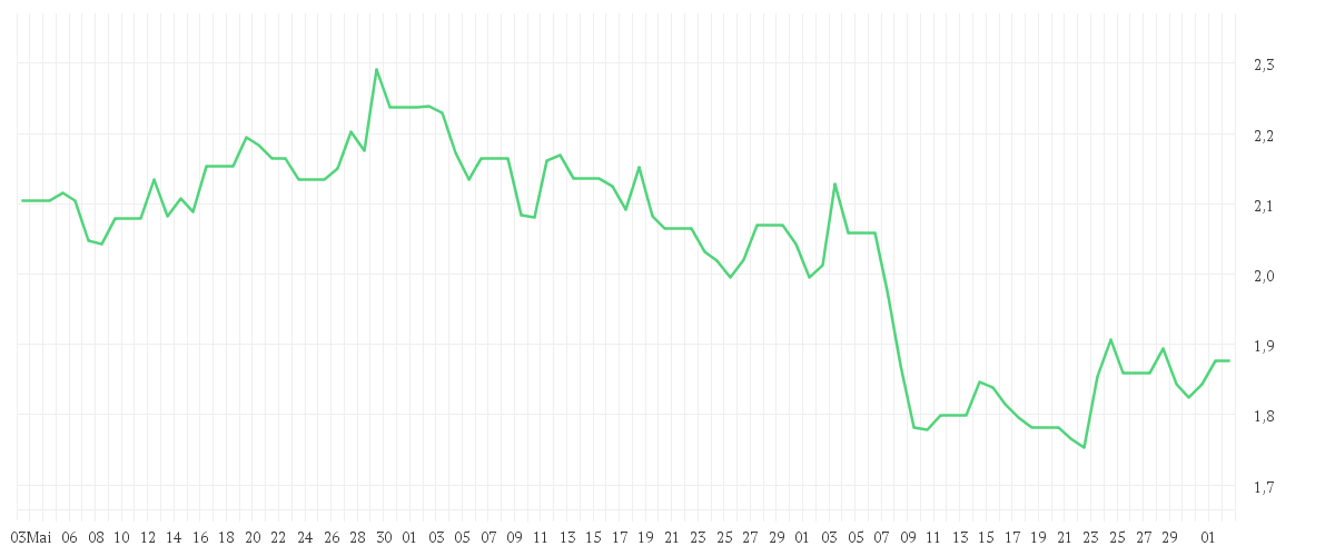 Chart zur Entwicklung der letzten drei Monate von NISSAN MOTOR