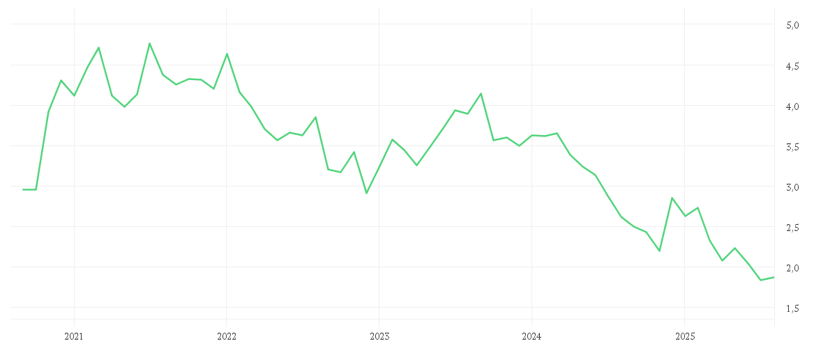 Chart zur Entwicklung der letzten fünf Jahre von NISSAN MOTOR