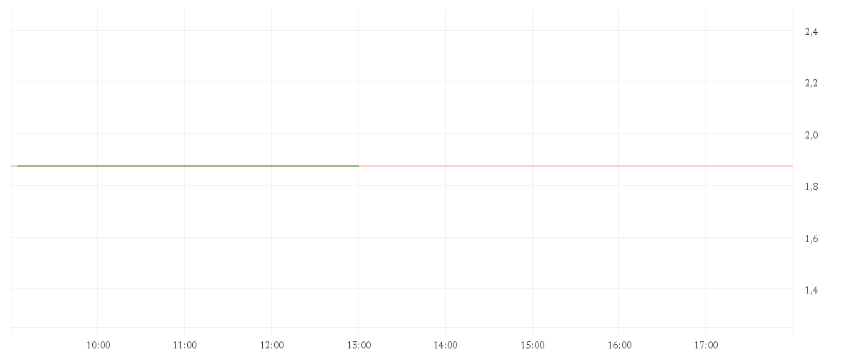 Chart zur Tagesentwicklung von NISSAN MOTOR