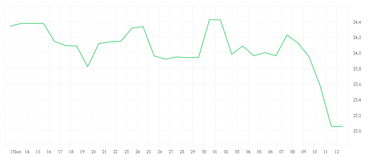 Chart zur Monatsentwicklung von AT + T INC.          DL 1