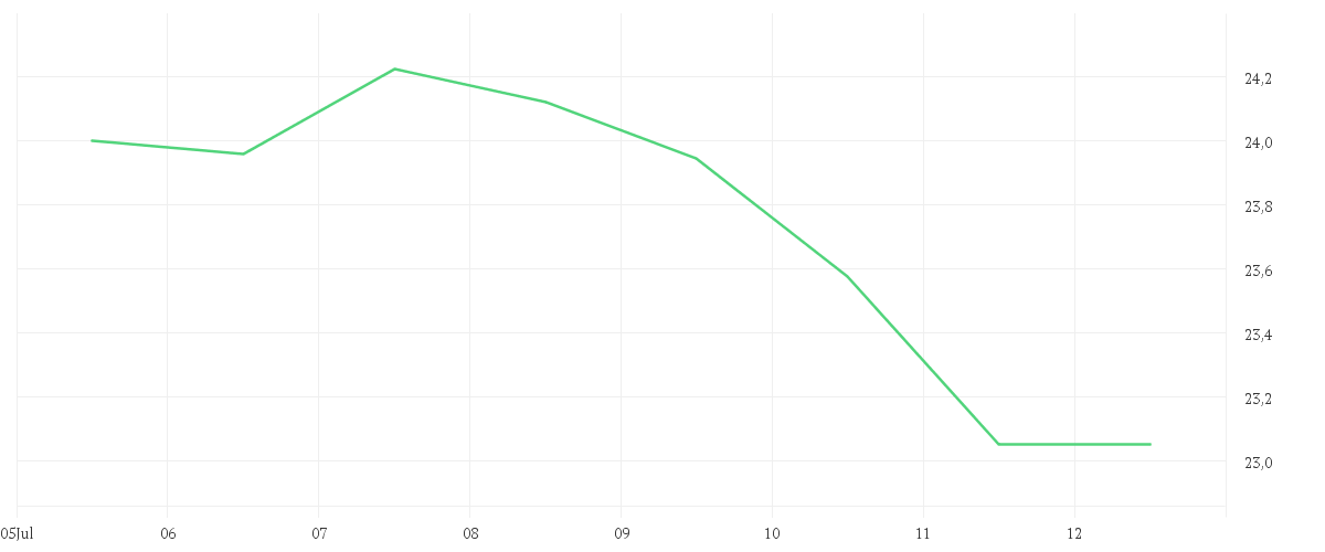 Chart zur Wochenentwicklung von AT + T INC.          DL 1