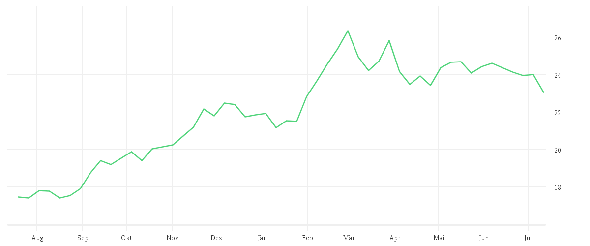 Chart zur Jahresentwicklung von AT + T INC.          DL 1