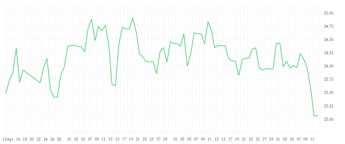 Chart zur Entwicklung der letzten drei Monate von AT + T INC.          DL 1