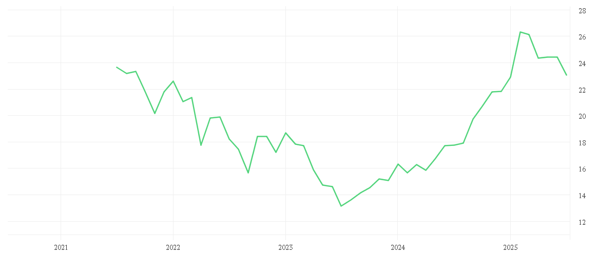 Chart zur Entwicklung der letzten fünf Jahre von AT + T INC.          DL 1