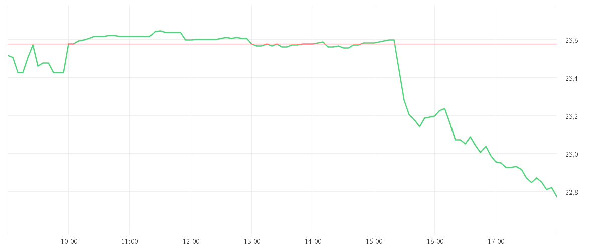 Chart zur Tagesentwicklung von AT + T INC.          DL 1