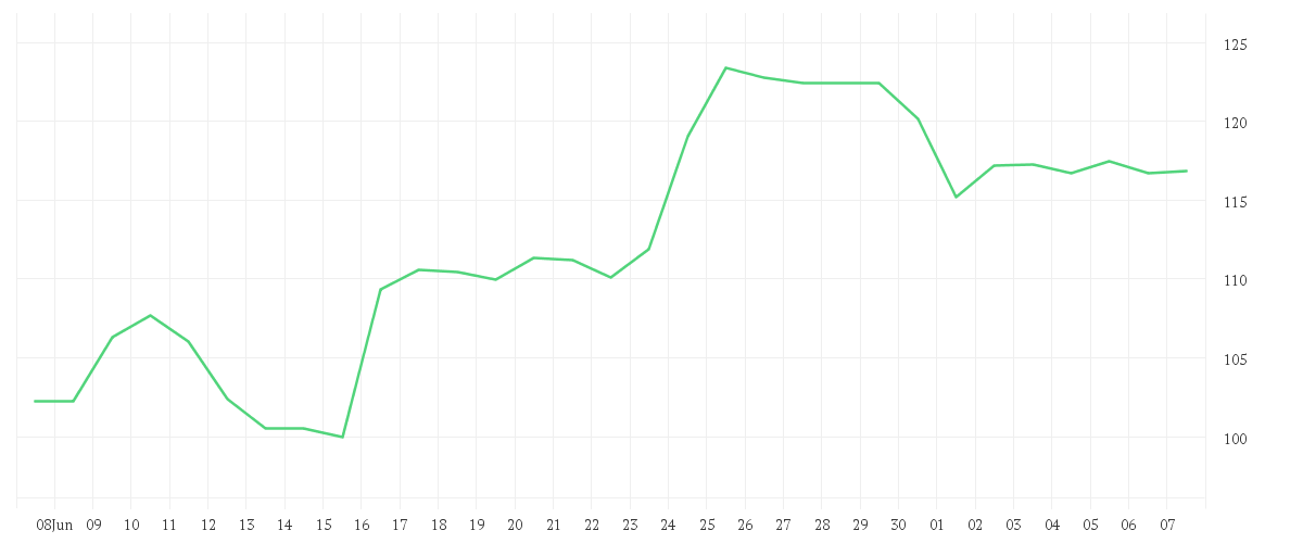 Chart zur Monatsentwicklung von ADVANCED MIC.DEV.  DL-,01
