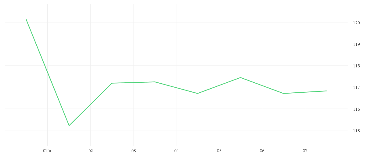 Chart zur Wochenentwicklung von ADVANCED MIC.DEV.  DL-,01