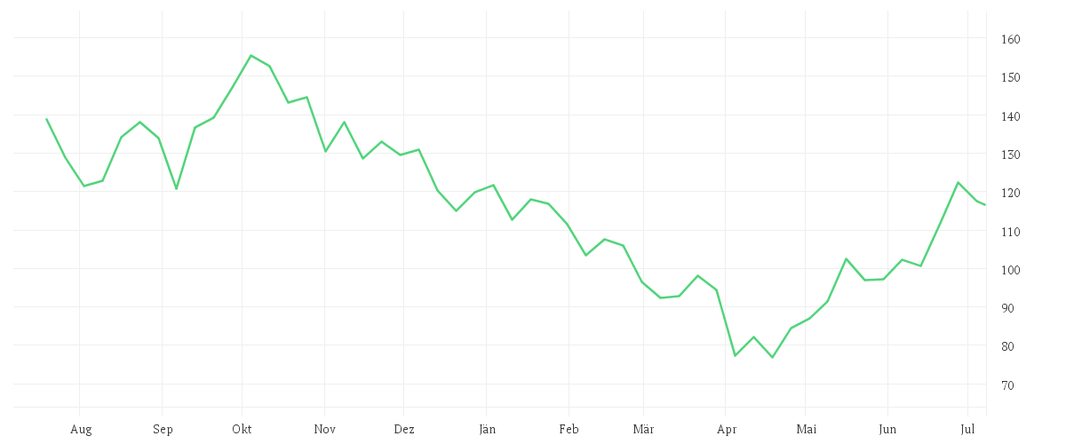 Chart zur Jahresentwicklung von ADVANCED MIC.DEV.  DL-,01