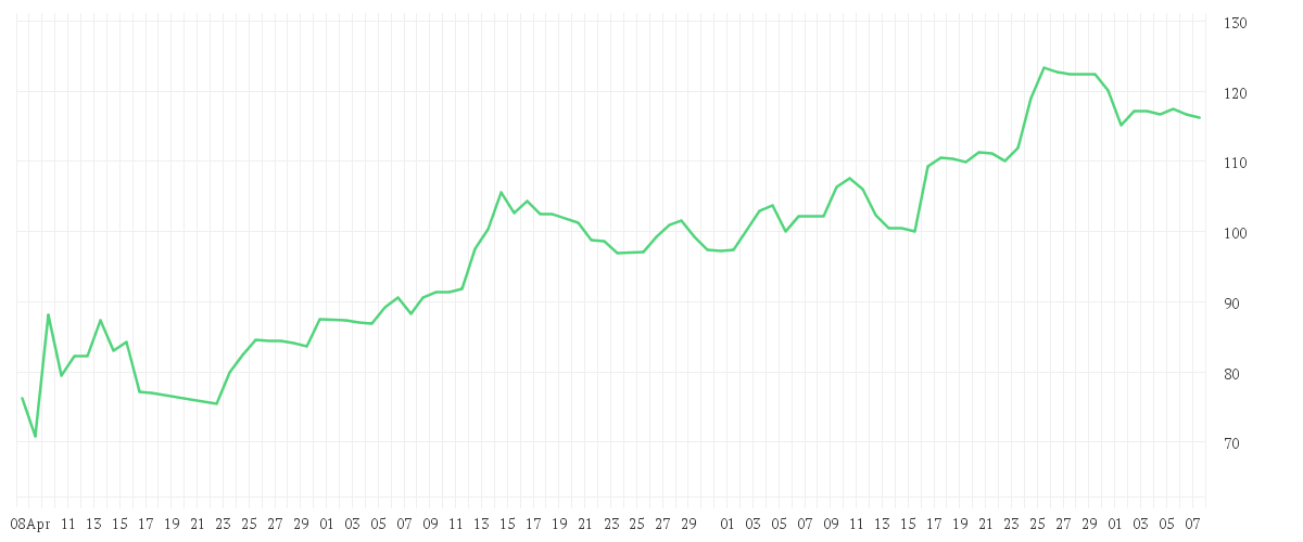 Chart zur Entwicklung der letzten drei Monate von ADVANCED MIC.DEV.  DL-,01
