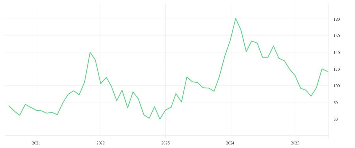 Chart zur Entwicklung der letzten fünf Jahre von ADVANCED MIC.DEV.  DL-,01