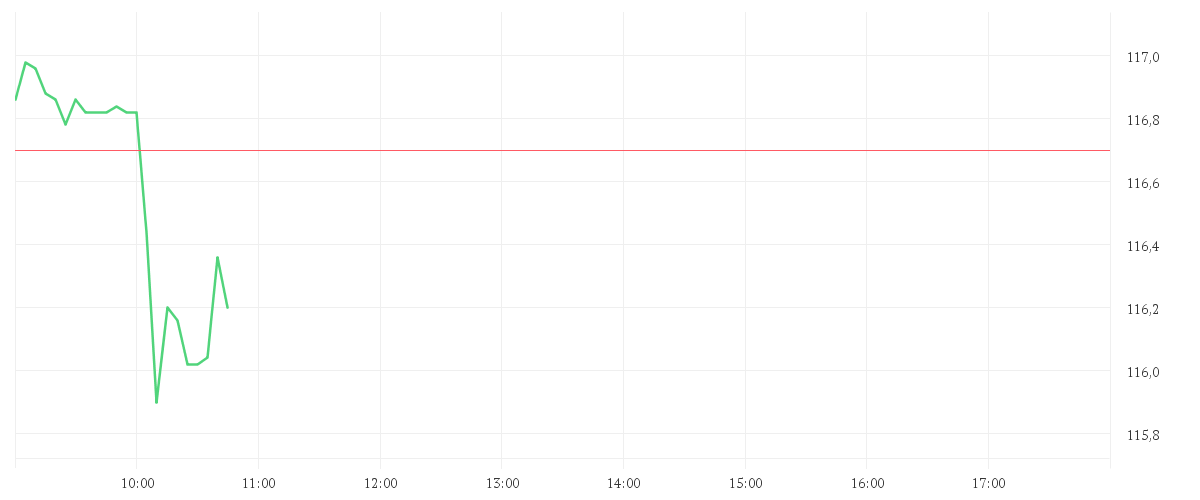 Chart zur Tagesentwicklung von ADVANCED MIC.DEV.  DL-,01