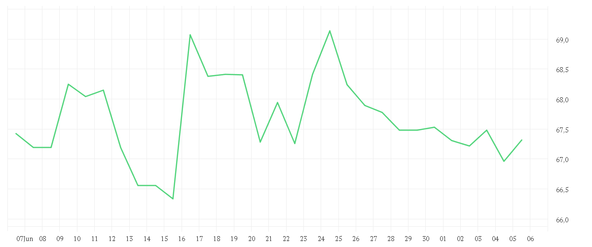 Chart zur Monatsentwicklung von AKAMAI TECH.       DL-,01
