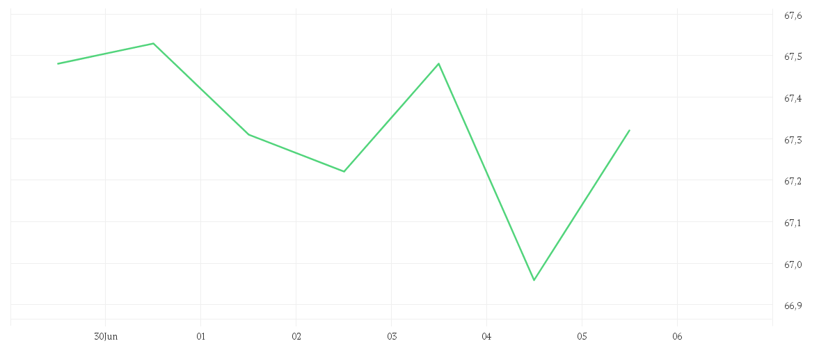Chart zur Wochenentwicklung von AKAMAI TECH.       DL-,01