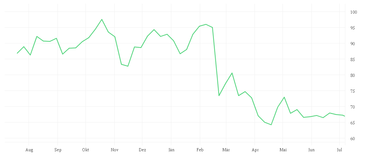 Chart zur Jahresentwicklung von AKAMAI TECH.       DL-,01