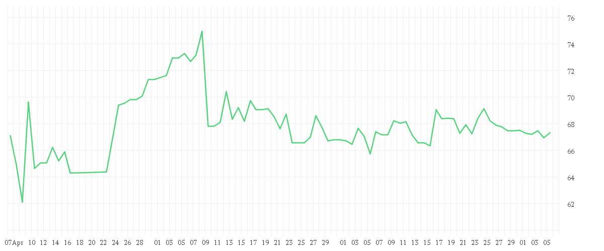Chart zur Entwicklung der letzten drei Monate von AKAMAI TECH.       DL-,01