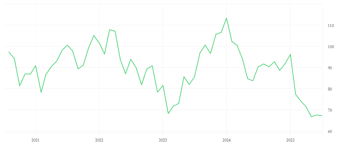 Chart zur Entwicklung der letzten fünf Jahre von AKAMAI TECH.       DL-,01