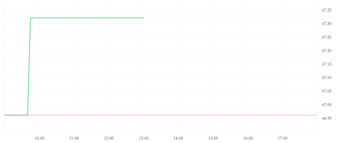 Chart zur Tagesentwicklung von AKAMAI TECH.       DL-,01