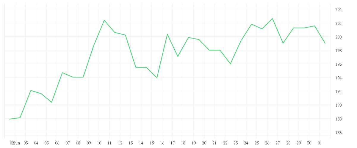 Chart zur Monatsentwicklung von ANALOG DEVICES INC.DL-166