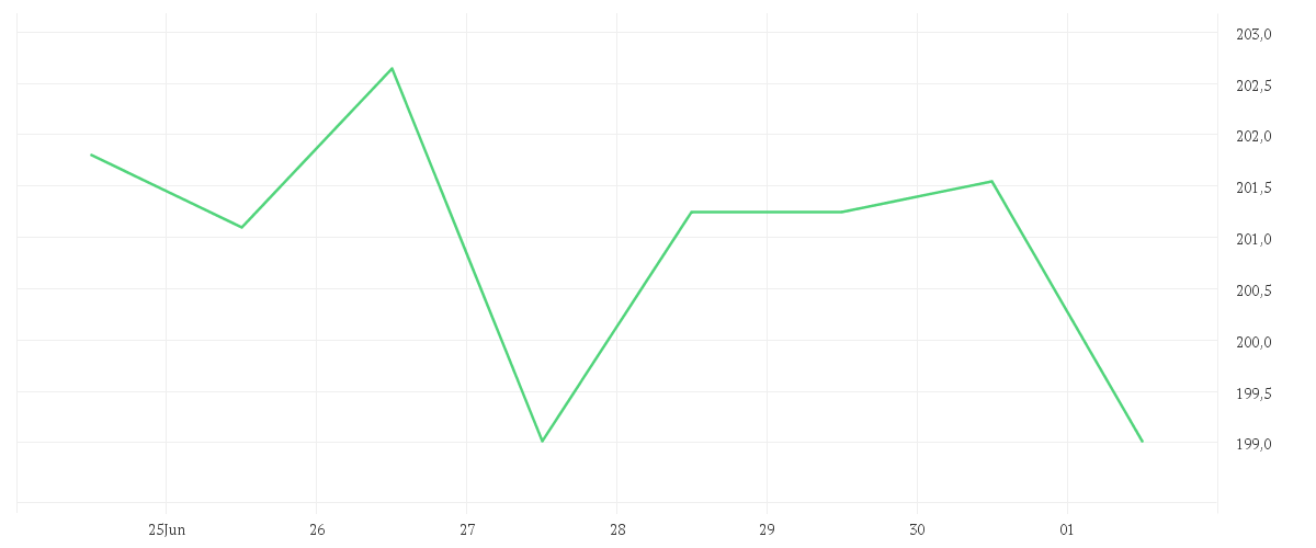 Chart zur Wochenentwicklung von ANALOG DEVICES INC.DL-166