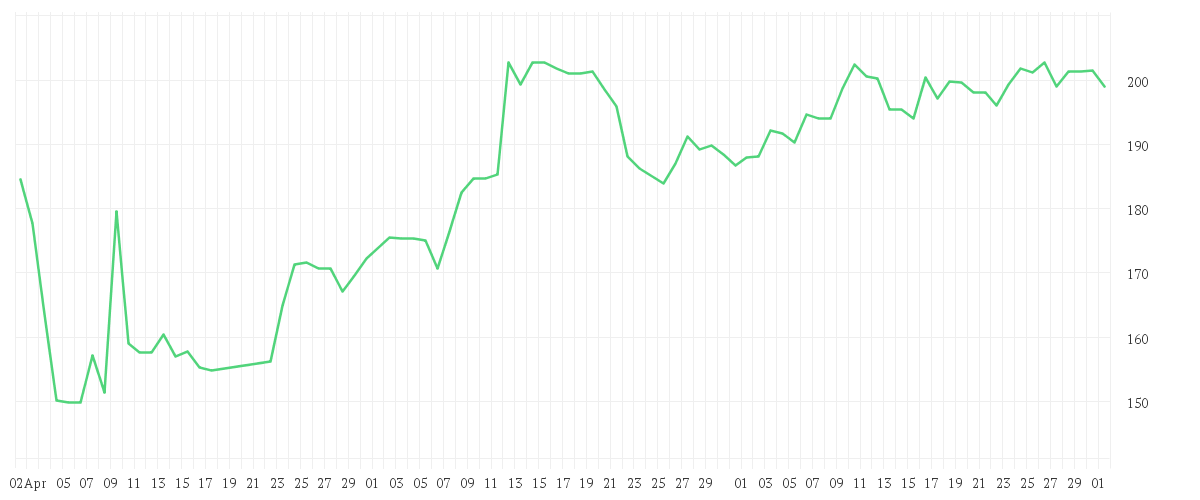 Chart zur Entwicklung der letzten drei Monate von ANALOG DEVICES INC.DL-166