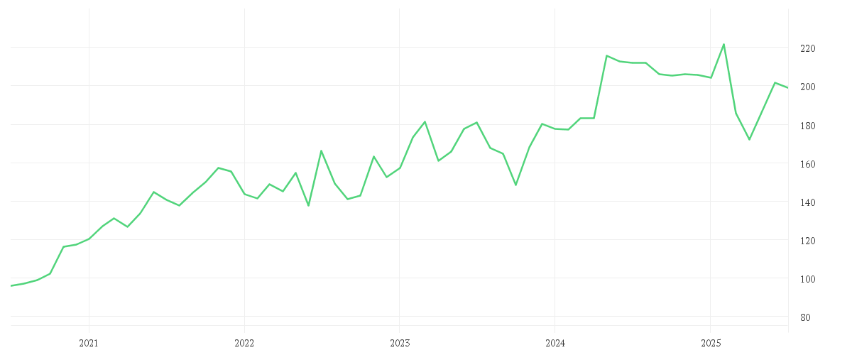 Chart zur Entwicklung der letzten fünf Jahre von ANALOG DEVICES INC.DL-166