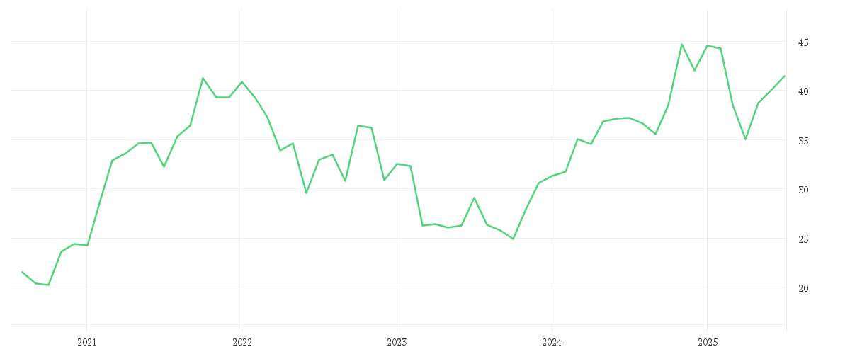 Chart zur Entwicklung der letzten fünf Jahre von BANK AMERICA      DL 0,01