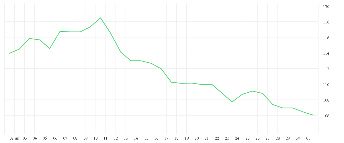 Chart zur Monatsentwicklung von BIOGEN INC. DL -,0005