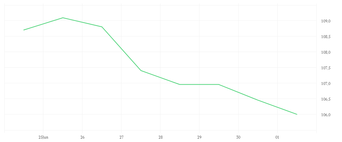 Chart zur Wochenentwicklung von BIOGEN INC. DL -,0005