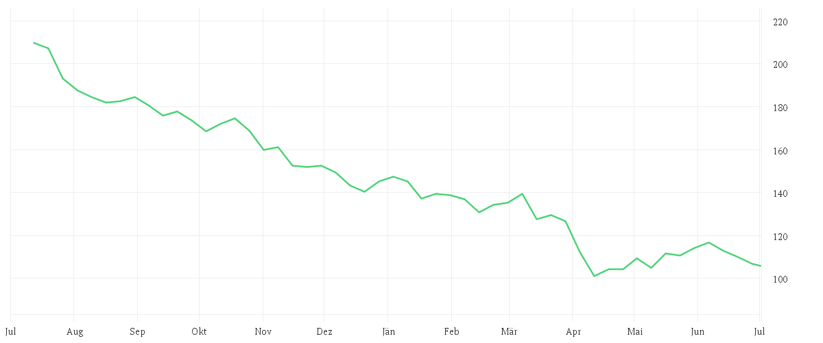 Chart zur Jahresentwicklung von BIOGEN INC. DL -,0005