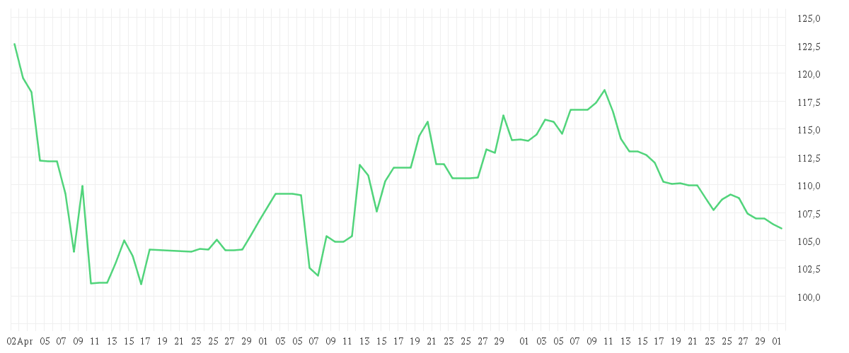 Chart zur Entwicklung der letzten drei Monate von BIOGEN INC. DL -,0005