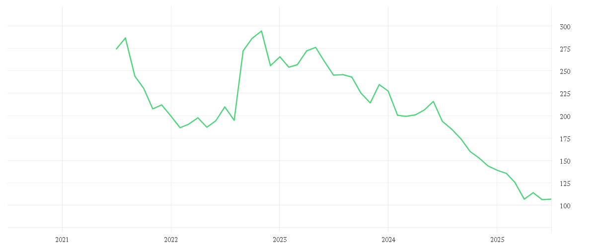 Chart zur Entwicklung der letzten fünf Jahre von BIOGEN INC. DL -,0005