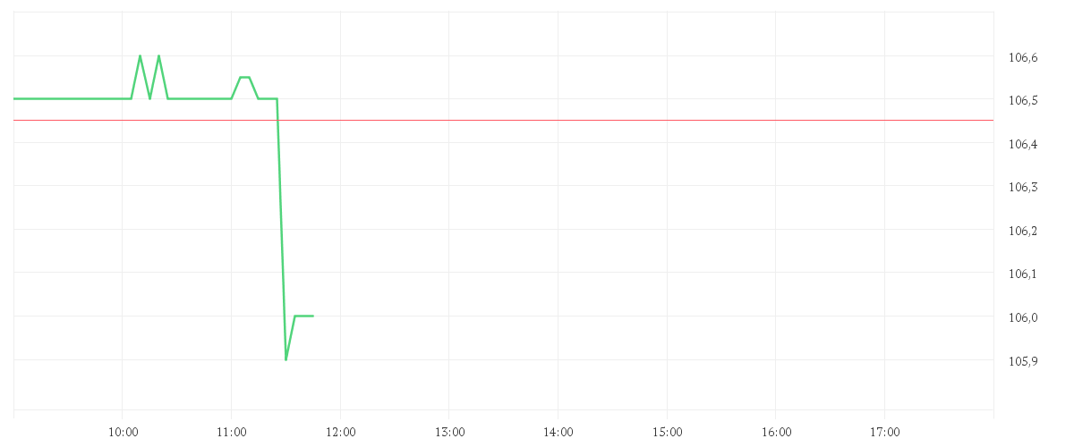 Chart zur Tagesentwicklung von BIOGEN INC. DL -,0005